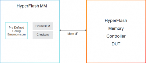 Simulation VIP for HyperFlash Block Diagam