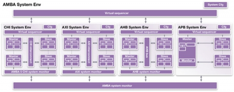 VC Verification IP for AMBA 5 CHI  Block Diagam