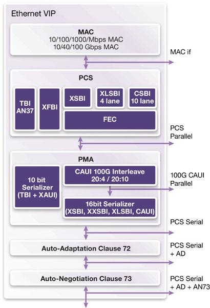 VC Verification IP for Ethernet Block Diagam