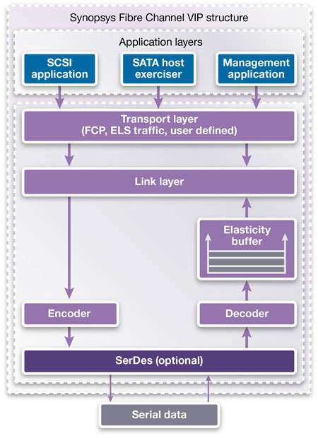 VC Verification IP for Fibre Channel Block Diagam