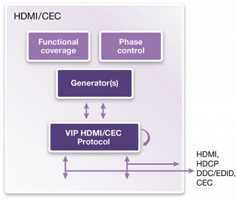 VC Verification IP for HDMI Block Diagam