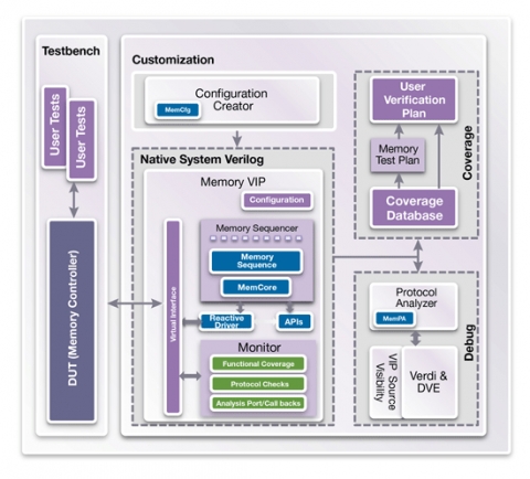 Synopsys Verification IP for DDR4 (UDIMM, RDIMM, LDIMM) Block Diagam