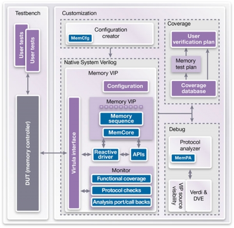 Synopsys Verification IP for LPDDR4 Block Diagam