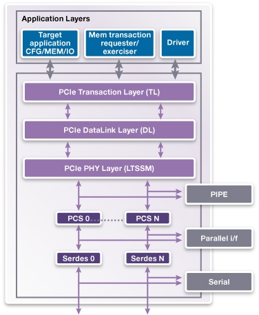 VC Verification IP for PCIe Block Diagam