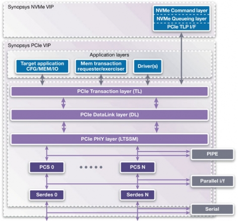 VC Verification IP for NVMe  Block Diagam