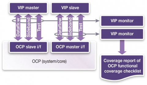 VC Verification IP for OCP   Block Diagam
