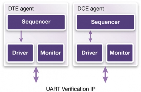 VC Verification IP for UART Block Diagam