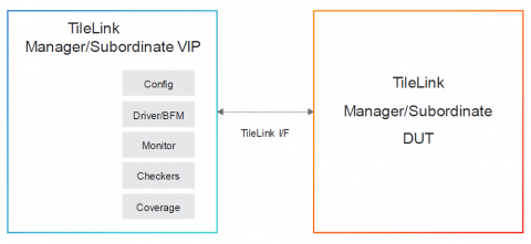 Simulation VIP for TileLink Block Diagam