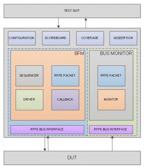 MIPI RFFE 1.0 Verification IP Block Diagam