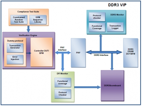 DDR3 Verification IP Block Diagam