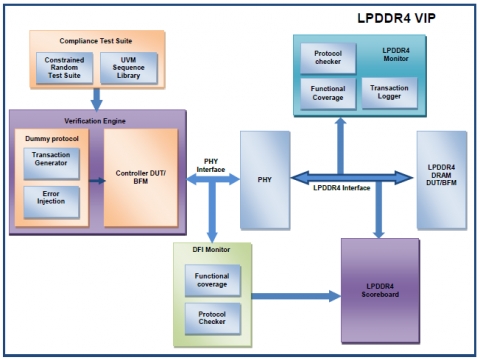 LPDDR4 Verification IP Block Diagam